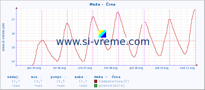 POVPREČJE :: Meža -  Črna :: temperatura | pretok | višina :: zadnji teden / 30 minut.