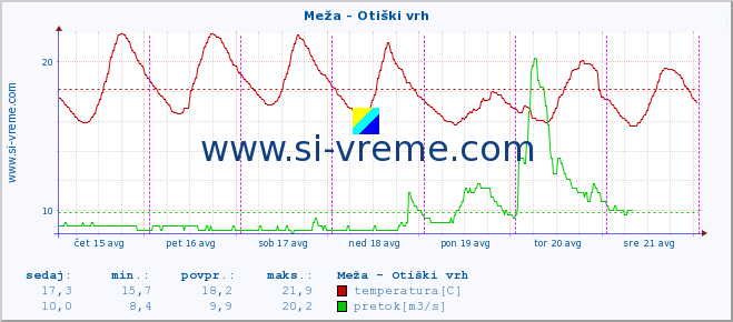 POVPREČJE :: Meža - Otiški vrh :: temperatura | pretok | višina :: zadnji teden / 30 minut.