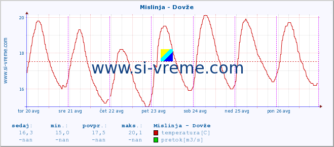 POVPREČJE :: Mislinja - Dovže :: temperatura | pretok | višina :: zadnji teden / 30 minut.