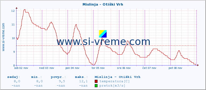 POVPREČJE :: Mislinja - Otiški Vrh :: temperatura | pretok | višina :: zadnji teden / 30 minut.