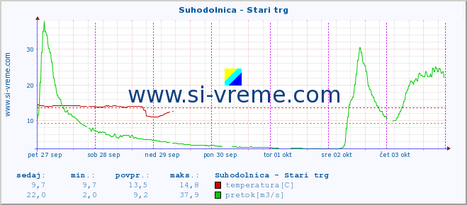 POVPREČJE :: Suhodolnica - Stari trg :: temperatura | pretok | višina :: zadnji teden / 30 minut.