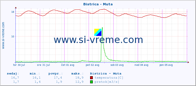 POVPREČJE :: Bistrica - Muta :: temperatura | pretok | višina :: zadnji teden / 30 minut.