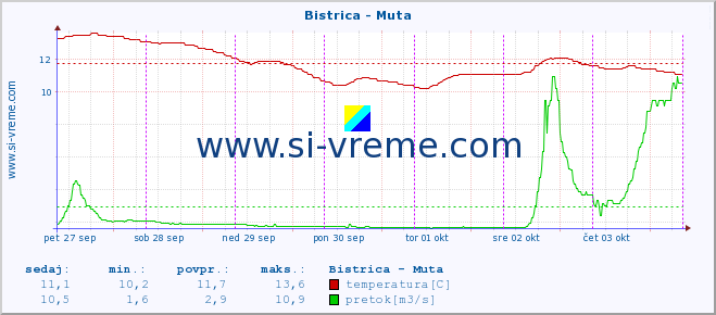 POVPREČJE :: Bistrica - Muta :: temperatura | pretok | višina :: zadnji teden / 30 minut.