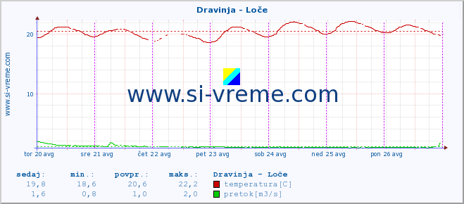 POVPREČJE :: Dravinja - Loče :: temperatura | pretok | višina :: zadnji teden / 30 minut.