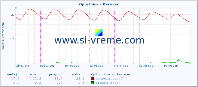 POVPREČJE :: Oplotnica - Perovec :: temperatura | pretok | višina :: zadnji teden / 30 minut.