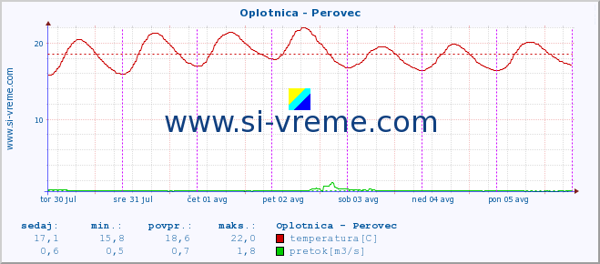 POVPREČJE :: Oplotnica - Perovec :: temperatura | pretok | višina :: zadnji teden / 30 minut.