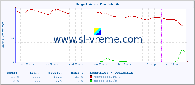 POVPREČJE :: Rogatnica - Podlehnik :: temperatura | pretok | višina :: zadnji teden / 30 minut.