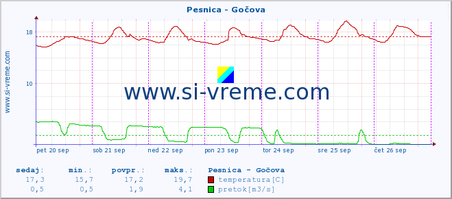 POVPREČJE :: Pesnica - Gočova :: temperatura | pretok | višina :: zadnji teden / 30 minut.