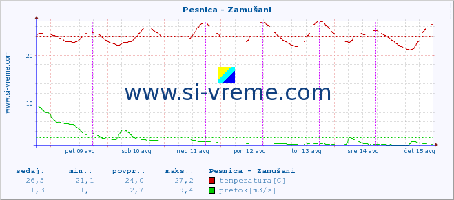 POVPREČJE :: Pesnica - Zamušani :: temperatura | pretok | višina :: zadnji teden / 30 minut.