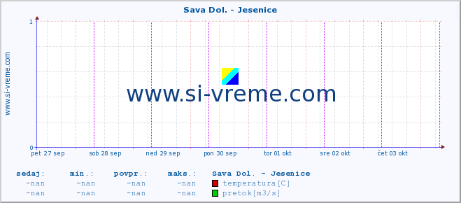 POVPREČJE :: Sava Dol. - Jesenice :: temperatura | pretok | višina :: zadnji teden / 30 minut.