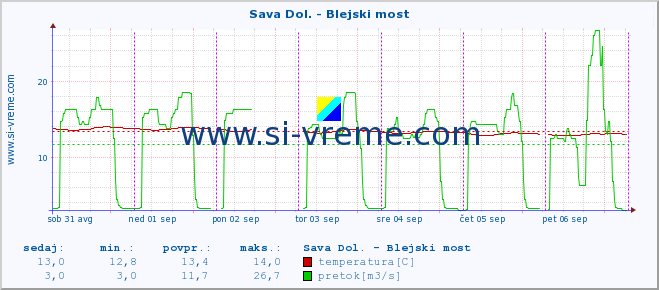 POVPREČJE :: Sava Dol. - Blejski most :: temperatura | pretok | višina :: zadnji teden / 30 minut.