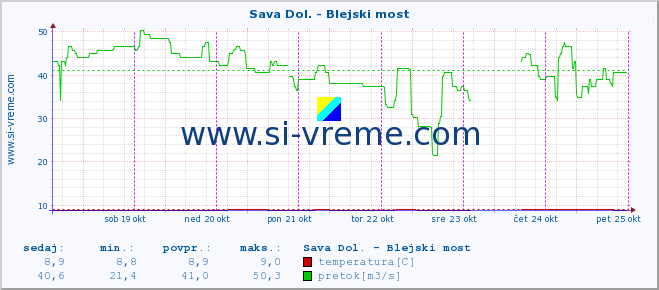 POVPREČJE :: Sava Dol. - Blejski most :: temperatura | pretok | višina :: zadnji teden / 30 minut.