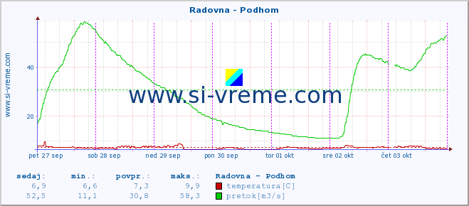 POVPREČJE :: Radovna - Podhom :: temperatura | pretok | višina :: zadnji teden / 30 minut.