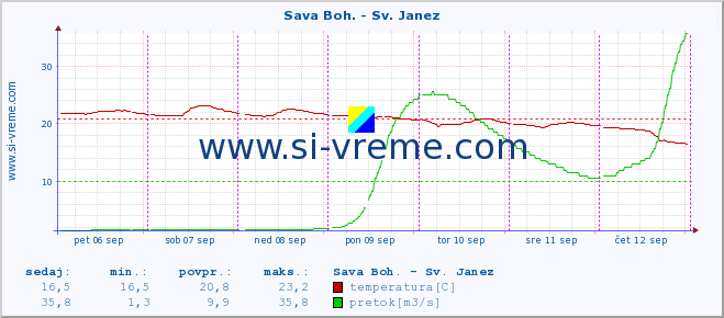 POVPREČJE :: Sava Boh. - Sv. Janez :: temperatura | pretok | višina :: zadnji teden / 30 minut.