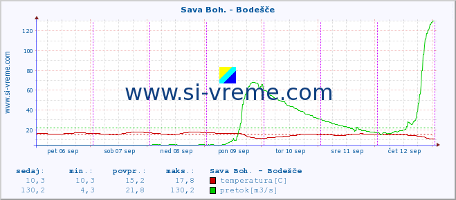 POVPREČJE :: Sava Boh. - Bodešče :: temperatura | pretok | višina :: zadnji teden / 30 minut.