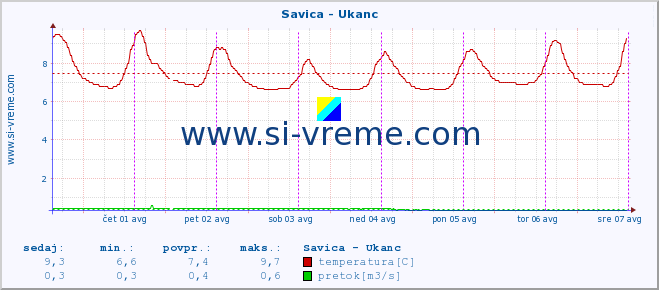 POVPREČJE :: Savica - Ukanc :: temperatura | pretok | višina :: zadnji teden / 30 minut.