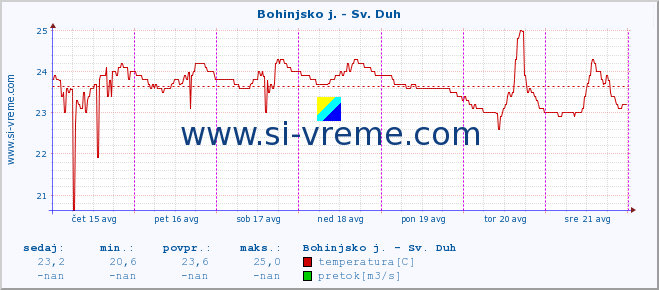 POVPREČJE :: Bohinjsko j. - Sv. Duh :: temperatura | pretok | višina :: zadnji teden / 30 minut.