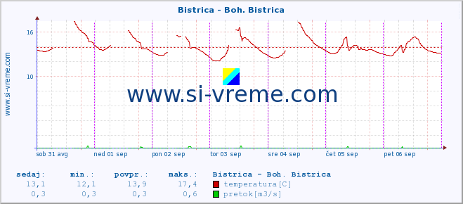 POVPREČJE :: Bistrica - Boh. Bistrica :: temperatura | pretok | višina :: zadnji teden / 30 minut.