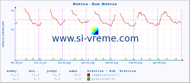 POVPREČJE :: Bistrica - Boh. Bistrica :: temperatura | pretok | višina :: zadnji teden / 30 minut.