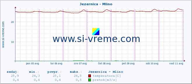 POVPREČJE :: Jezernica - Mlino :: temperatura | pretok | višina :: zadnji teden / 30 minut.