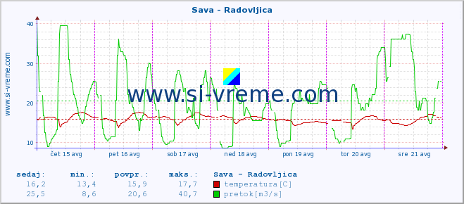 POVPREČJE :: Sava - Radovljica :: temperatura | pretok | višina :: zadnji teden / 30 minut.