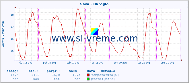 POVPREČJE :: Sava - Okroglo :: temperatura | pretok | višina :: zadnji teden / 30 minut.