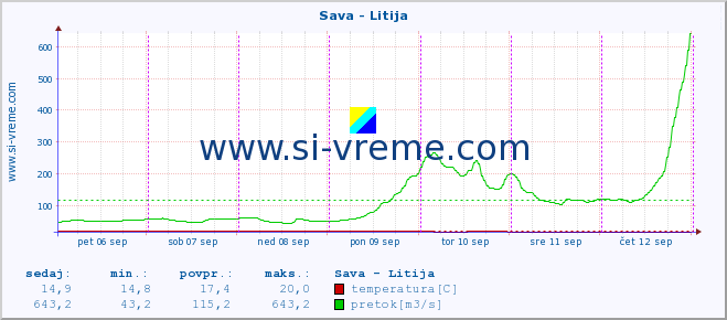 POVPREČJE :: Sava - Litija :: temperatura | pretok | višina :: zadnji teden / 30 minut.