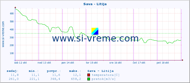 POVPREČJE :: Sava - Litija :: temperatura | pretok | višina :: zadnji teden / 30 minut.