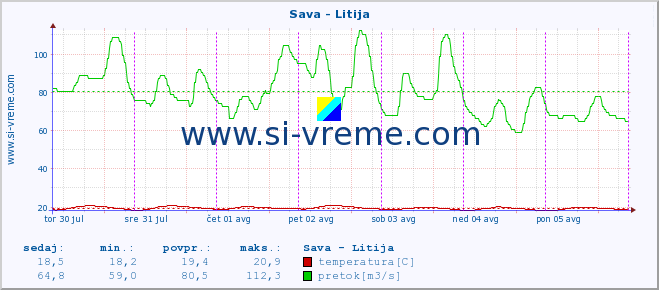 POVPREČJE :: Sava - Litija :: temperatura | pretok | višina :: zadnji teden / 30 minut.