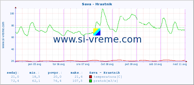 POVPREČJE :: Sava - Hrastnik :: temperatura | pretok | višina :: zadnji teden / 30 minut.