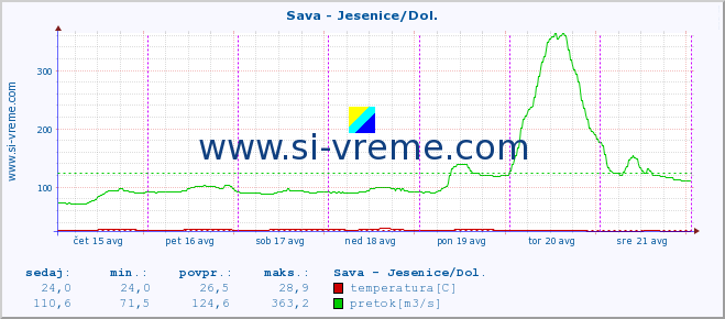 POVPREČJE :: Sava - Jesenice/Dol. :: temperatura | pretok | višina :: zadnji teden / 30 minut.