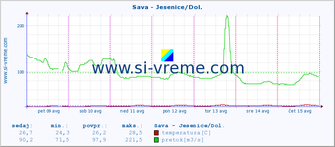 POVPREČJE :: Sava - Jesenice/Dol. :: temperatura | pretok | višina :: zadnji teden / 30 minut.