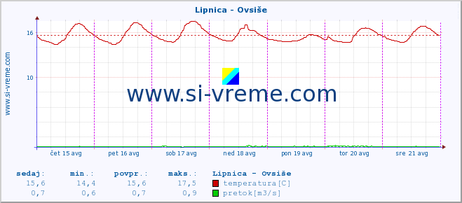 POVPREČJE :: Lipnica - Ovsiše :: temperatura | pretok | višina :: zadnji teden / 30 minut.