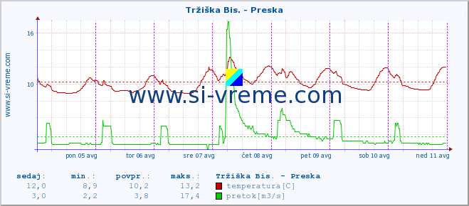 POVPREČJE :: Tržiška Bis. - Preska :: temperatura | pretok | višina :: zadnji teden / 30 minut.