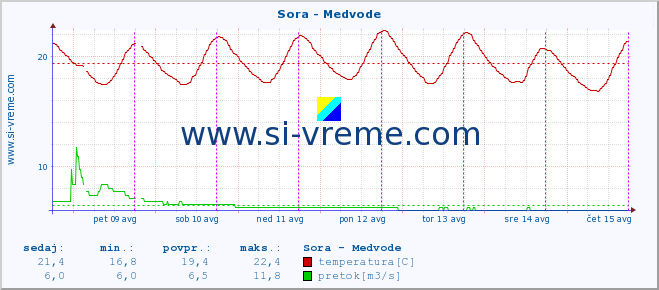 POVPREČJE :: Sora - Medvode :: temperatura | pretok | višina :: zadnji teden / 30 minut.