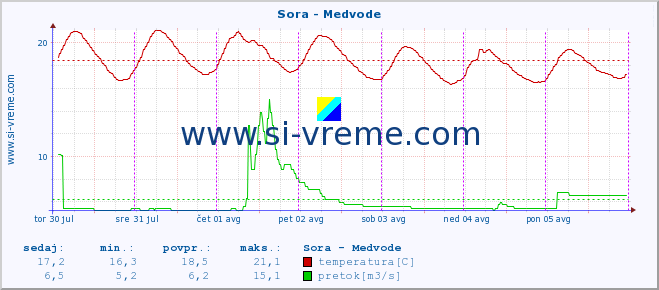 POVPREČJE :: Sora - Medvode :: temperatura | pretok | višina :: zadnji teden / 30 minut.