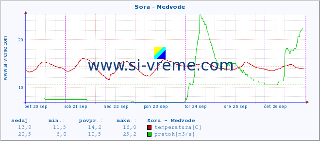 POVPREČJE :: Sora - Medvode :: temperatura | pretok | višina :: zadnji teden / 30 minut.