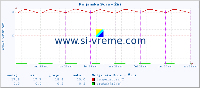 POVPREČJE :: Poljanska Sora - Žiri :: temperatura | pretok | višina :: zadnji teden / 30 minut.