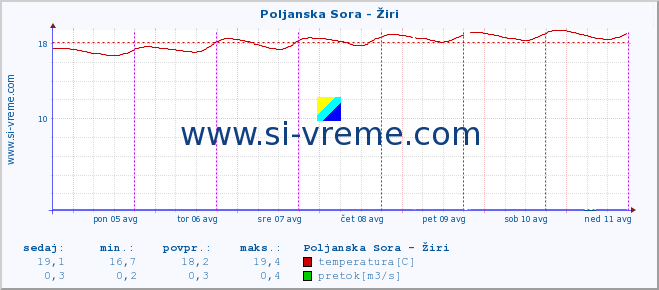 POVPREČJE :: Poljanska Sora - Žiri :: temperatura | pretok | višina :: zadnji teden / 30 minut.