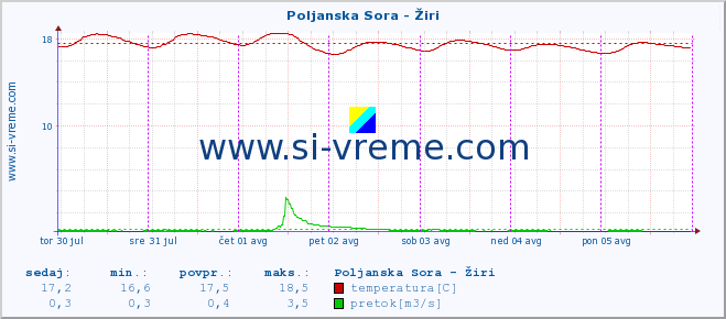 POVPREČJE :: Poljanska Sora - Žiri :: temperatura | pretok | višina :: zadnji teden / 30 minut.