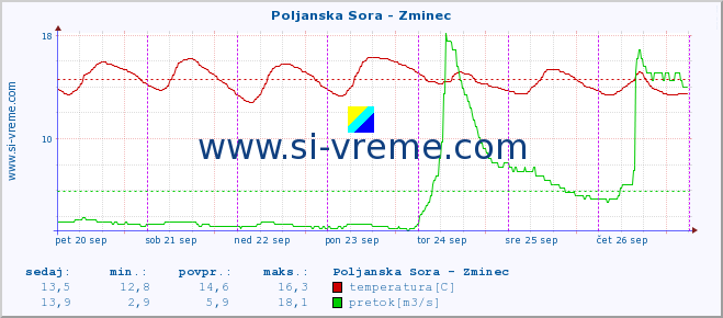 POVPREČJE :: Poljanska Sora - Zminec :: temperatura | pretok | višina :: zadnji teden / 30 minut.