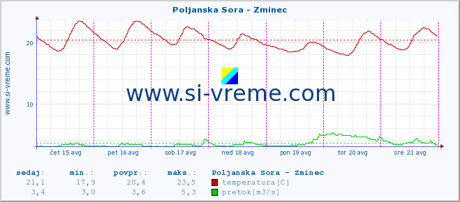 POVPREČJE :: Poljanska Sora - Zminec :: temperatura | pretok | višina :: zadnji teden / 30 minut.