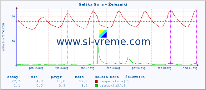 POVPREČJE :: Selška Sora - Železniki :: temperatura | pretok | višina :: zadnji teden / 30 minut.