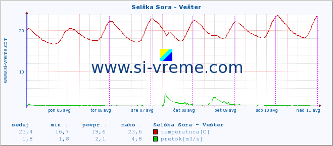 POVPREČJE :: Selška Sora - Vešter :: temperatura | pretok | višina :: zadnji teden / 30 minut.