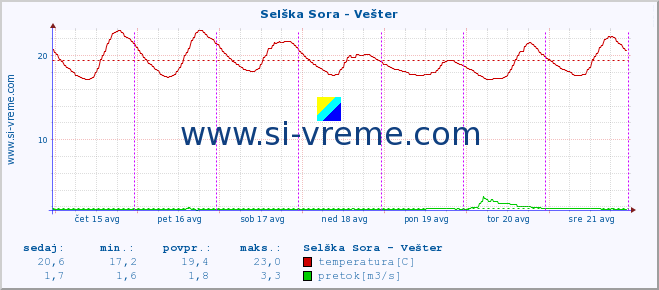 POVPREČJE :: Selška Sora - Vešter :: temperatura | pretok | višina :: zadnji teden / 30 minut.