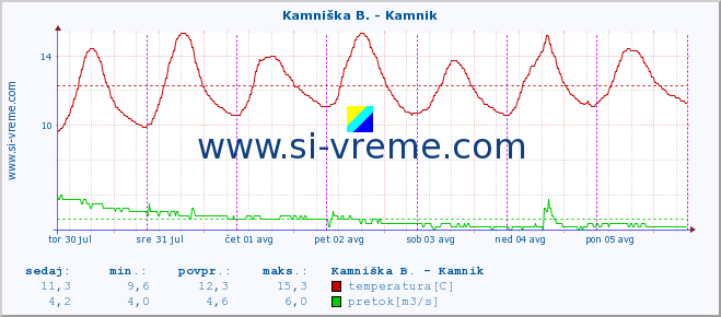 POVPREČJE :: Kamniška B. - Kamnik :: temperatura | pretok | višina :: zadnji teden / 30 minut.