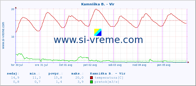 POVPREČJE :: Kamniška B. - Vir :: temperatura | pretok | višina :: zadnji teden / 30 minut.