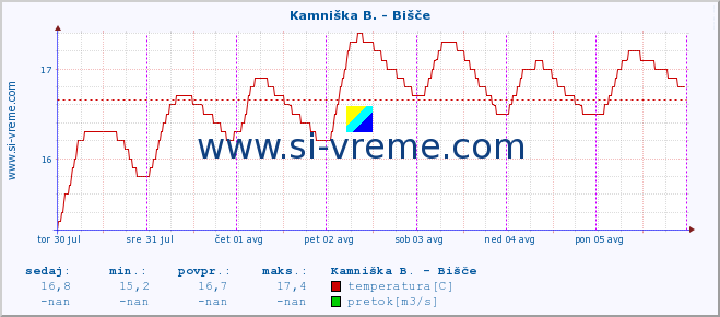 POVPREČJE :: Kamniška B. - Bišče :: temperatura | pretok | višina :: zadnji teden / 30 minut.