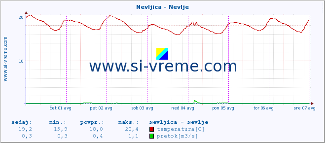 POVPREČJE :: Nevljica - Nevlje :: temperatura | pretok | višina :: zadnji teden / 30 minut.