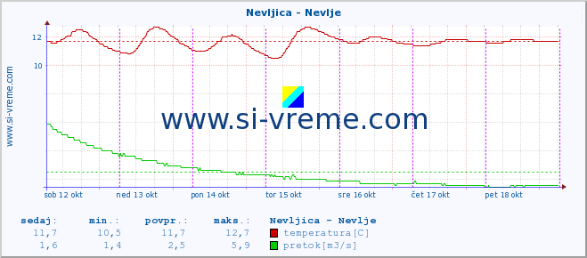 POVPREČJE :: Nevljica - Nevlje :: temperatura | pretok | višina :: zadnji teden / 30 minut.